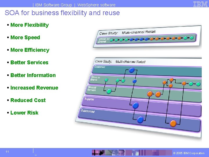 IBM Software Group | Web. Sphere software SOA for business flexibility and reuse §