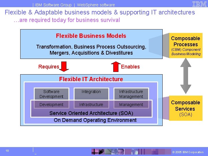 IBM Software Group | Web. Sphere software Flexible & Adaptable business models & supporting
