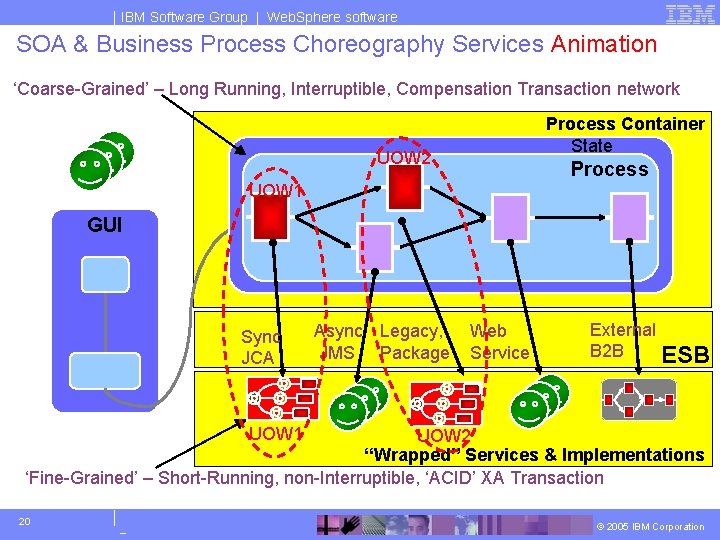 IBM Software Group | Web. Sphere software SOA & Business Process Choreography Services Animation