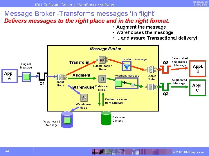 IBM Software Group | Web. Sphere software Message Broker -Transforms messages ‘in flight’ Delivers