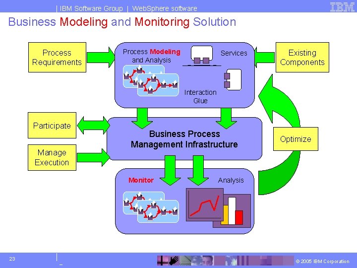 IBM Software Group | Web. Sphere software Business Modeling and Monitoring Solution Process Requirements