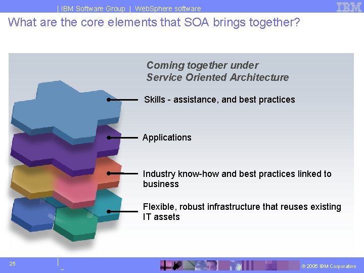 IBM Software Group | Web. Sphere software What are the core elements that SOA