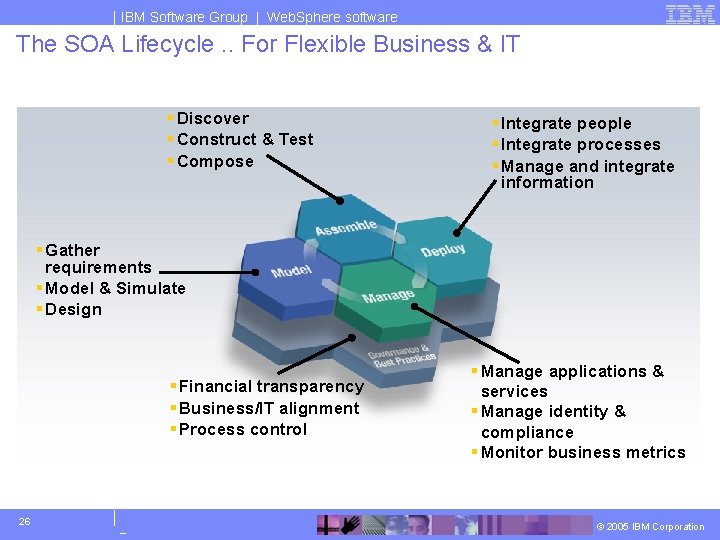 IBM Software Group | Web. Sphere software The SOA Lifecycle. . For Flexible Business