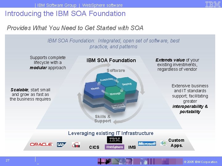 IBM Software Group | Web. Sphere software Introducing the IBM SOA Foundation Provides What