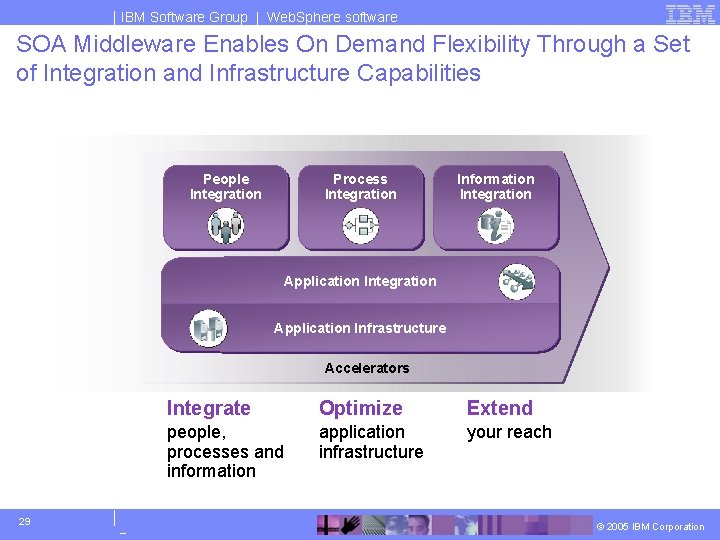 IBM Software Group | Web. Sphere software SOA Middleware Enables On Demand Flexibility Through