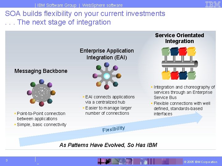 IBM Software Group | Web. Sphere software SOA builds flexibility on your current investments.