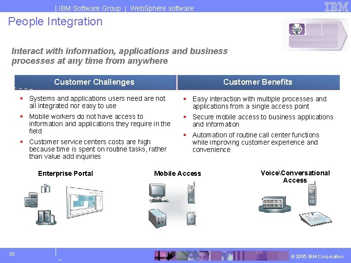 IBM Software Group | Web. Sphere software People Integration Interact with information, applications and