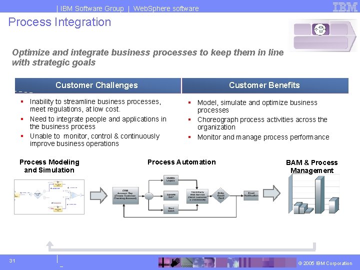 IBM Software Group | Web. Sphere software Process Integration Optimize and integrate business processes