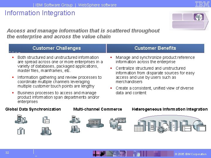IBM Software Group | Web. Sphere software Information Integration Access and manage information that