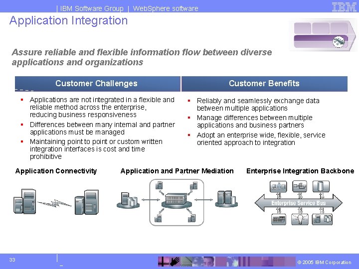 IBM Software Group | Web. Sphere software Application Integration Assure reliable and flexible information