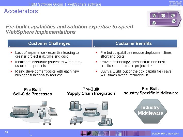 IBM Software Group | Web. Sphere software Accelerators Pre-built capabilities and solution expertise to