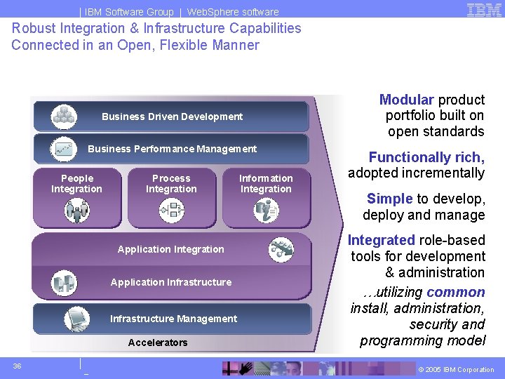 IBM Software Group | Web. Sphere software Robust Integration & Infrastructure Capabilities Connected in