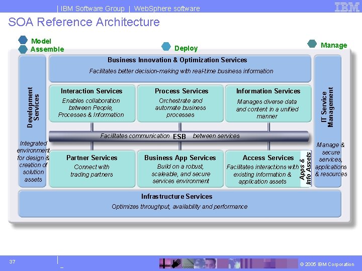 IBM Software Group | Web. Sphere software SOA Reference Architecture Model Assemble Manage Deploy