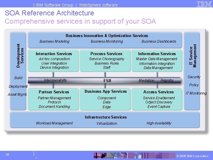 IBM Software Group | Web. Sphere software SOA Reference Architecture Comprehensive services in support