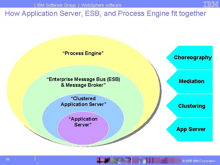 IBM Software Group | Web. Sphere software How Application Server, ESB, and Process Engine