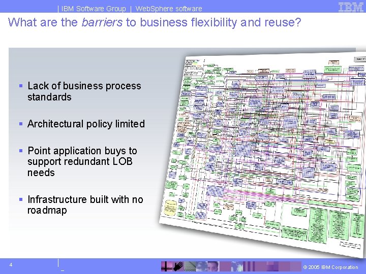 IBM Software Group | Web. Sphere software What are the barriers to business flexibility