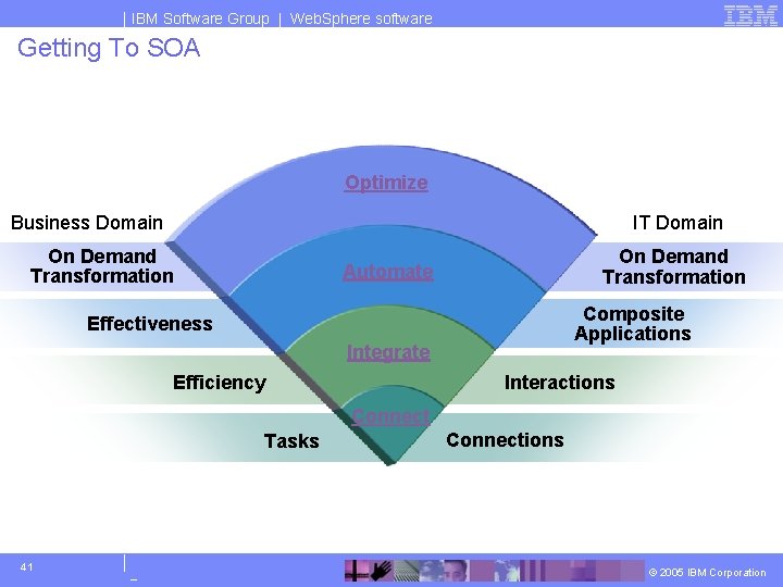 IBM Software Group | Web. Sphere software Getting To SOA Optimize Business Domain IT