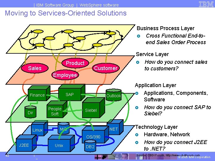 IBM Software Group | Web. Sphere software Moving to Services-Oriented Solutions Business Process Layer