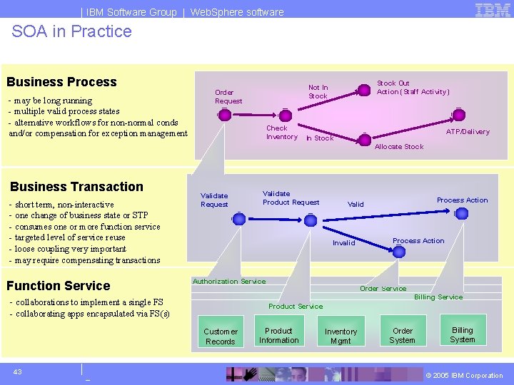 IBM Software Group | Web. Sphere software SOA in Practice Business Process - may