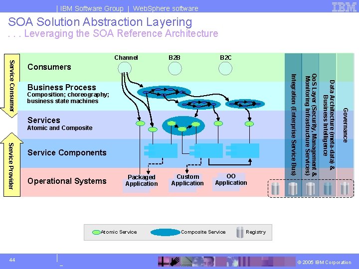 IBM Software Group | Web. Sphere software SOA Solution Abstraction Layering . . .