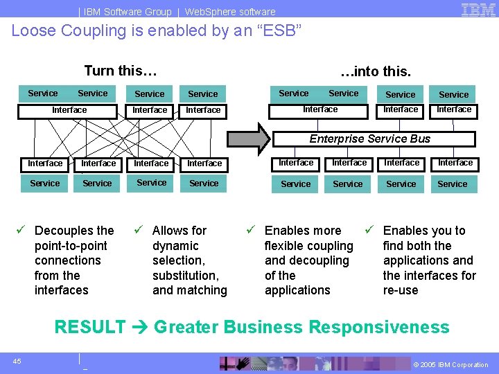 IBM Software Group | Web. Sphere software Loose Coupling is enabled by an “ESB”