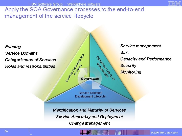 IBM Software Group | Web. Sphere software Apply the SOA Governance processes to the