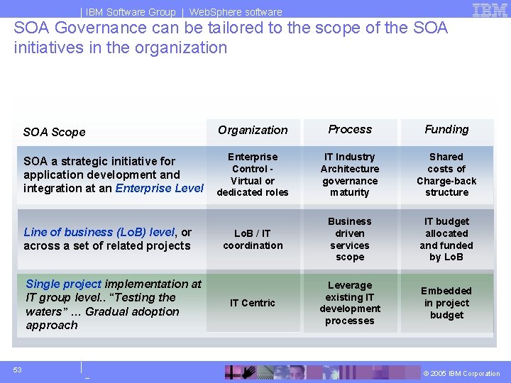 IBM Software Group | Web. Sphere software SOA Governance can be tailored to the