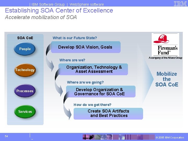 IBM Software Group | Web. Sphere software Establishing SOA Center of Excellence Accelerate mobilization