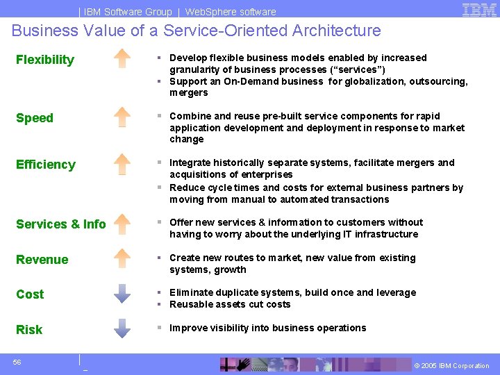 IBM Software Group | Web. Sphere software Business Value of a Service-Oriented Architecture Flexibility