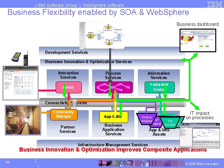 IBM Software Group | Web. Sphere software Business Flexibility enabled by SOA & Web.