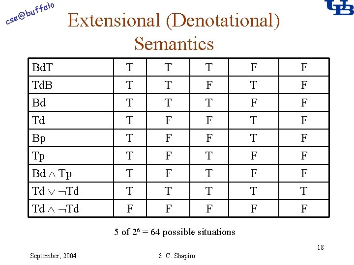 alo @ cse f buf Extensional (Denotational) Semantics Bd. T Td. B Bd Td