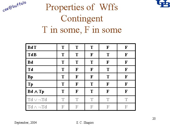 alo @ cse f buf Properties of Wffs Contingent T in some, F in