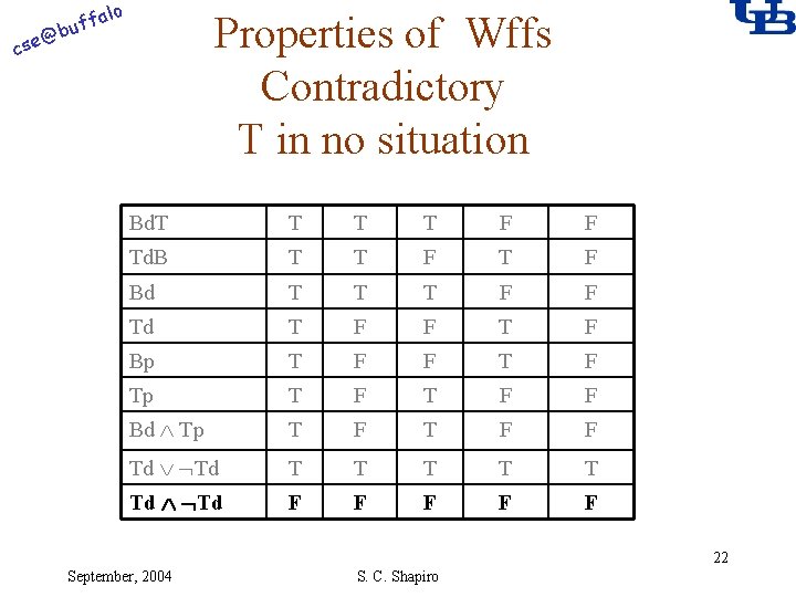 alo @ cse f buf Properties of Wffs Contradictory T in no situation Bd.