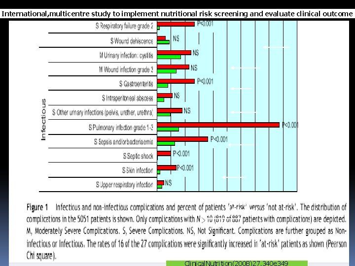 International, multicentre study to implement nutritional risk screening and evaluate clinical outcome Clinical. Nutrition(2008)27,