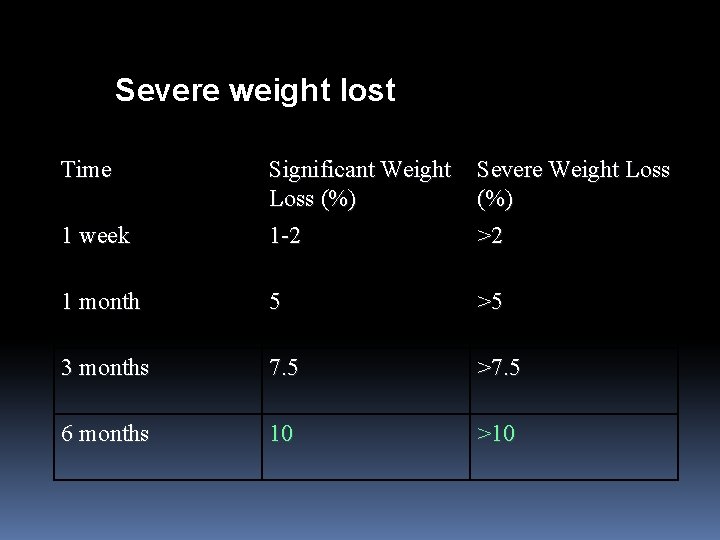 Severe weight lost Time Significant Weight Loss (%) Severe Weight Loss (%) 1 week