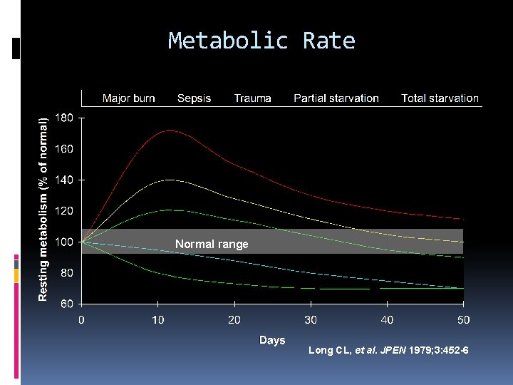 Metabolic Rate Normal range Long CL, et al. JPEN 1979; 3: 452 -6 