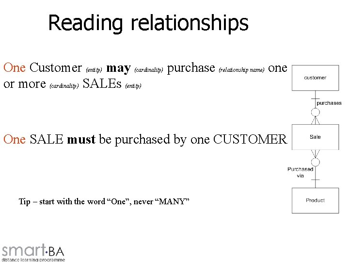 Reading relationships One Customer (entity) may (cardinality) purchase (relationship name) one or more (cardinality)