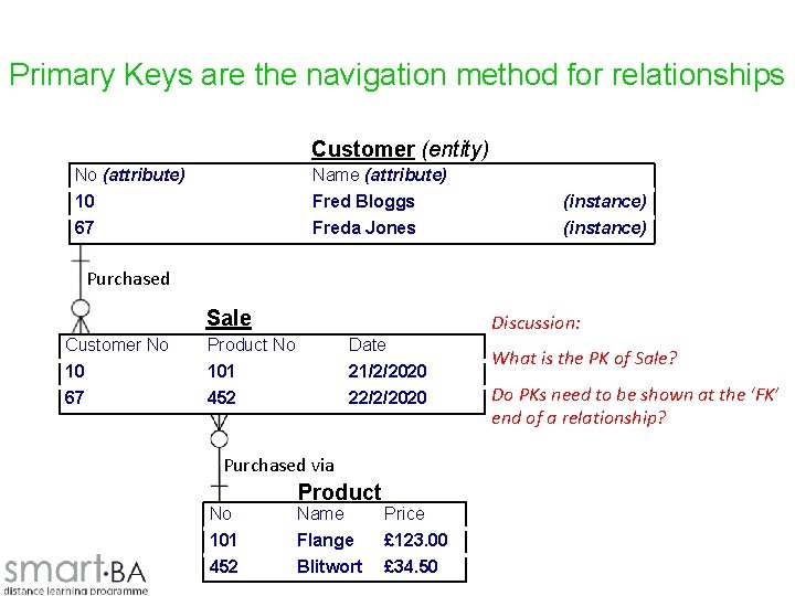 Primary Keys are the navigation method for relationships Customer (entity) No (attribute) Name (attribute)