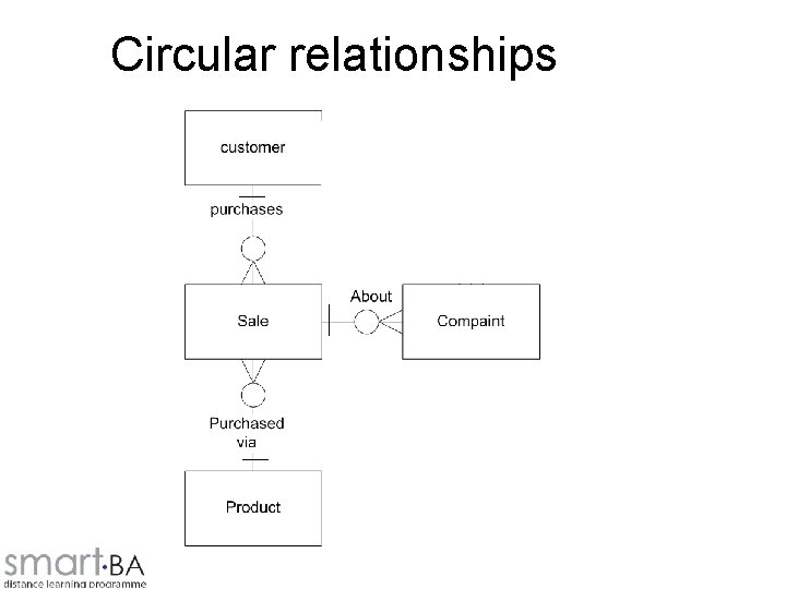 Circular relationships 