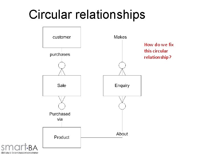 Circular relationships How do we fix this circular relationship? 