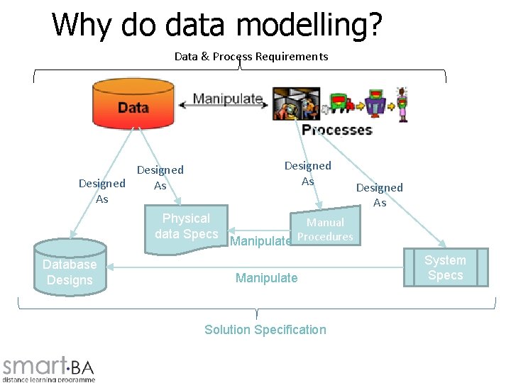 Why do data modelling? Data & Process Requirements Designed As As Physical data Specs