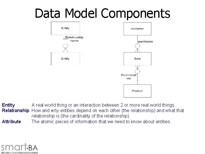 Data Model Components Entity A real world thing or an interaction between 2 or