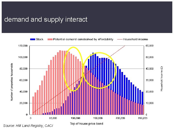 demand supply interact Source: HM Land Registry, CACI 