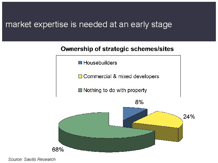market expertise is needed at an early stage Source: Savills Research 