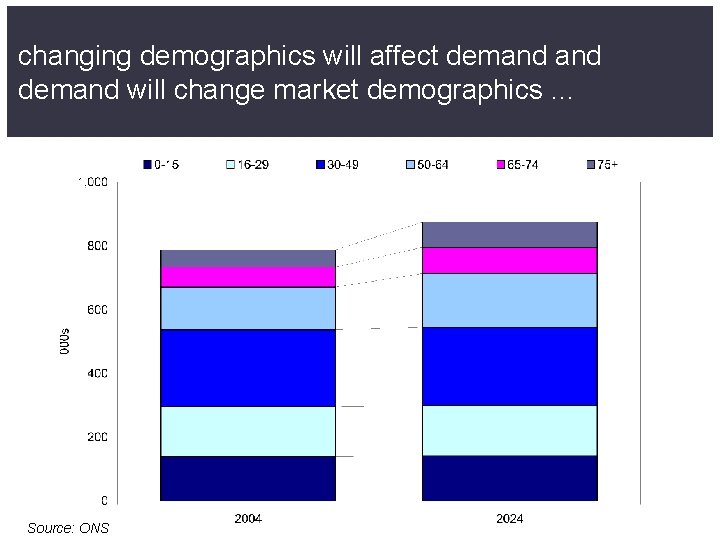 changing demographics will affect demand will change market demographics … Source: ONS 