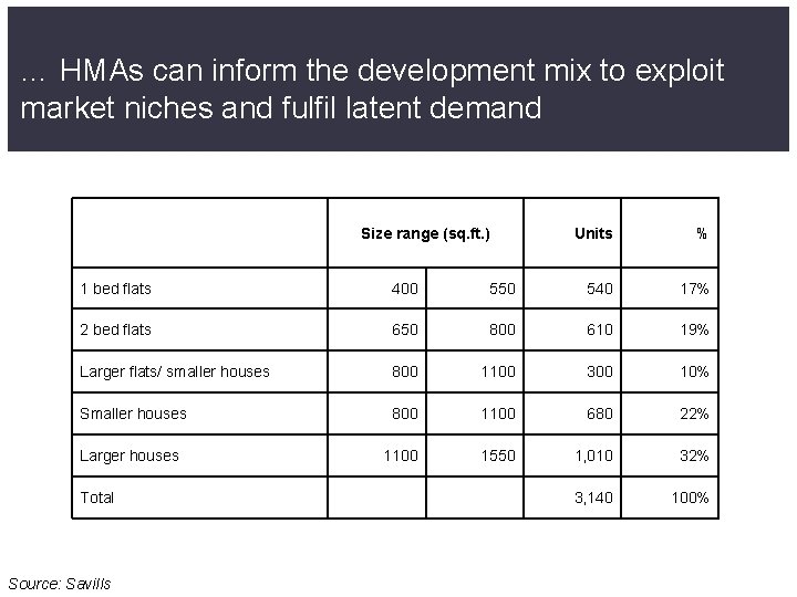 … HMAs can inform the development mix to exploit market niches and fulfil latent