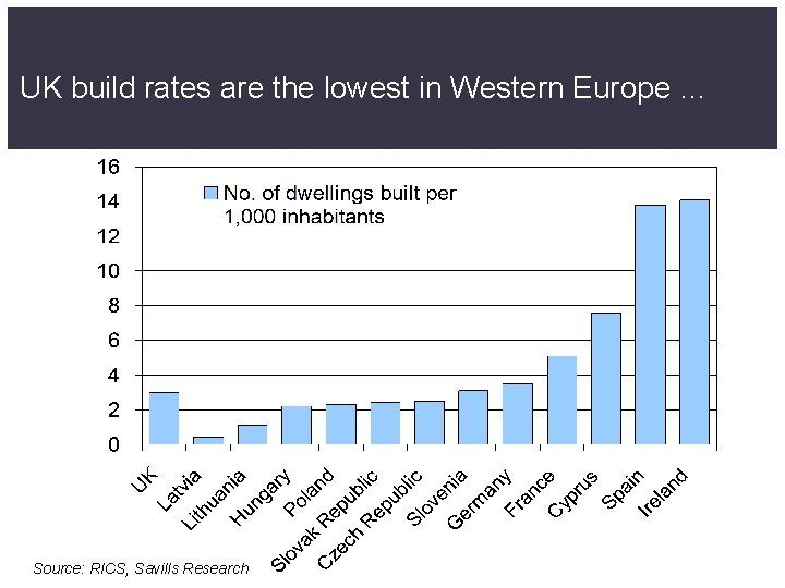 UK build rates are the lowest in Western Europe … Source: RICS, Savills Research