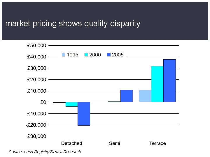 market pricing shows quality disparity Source: Land Registry/Savills Research 