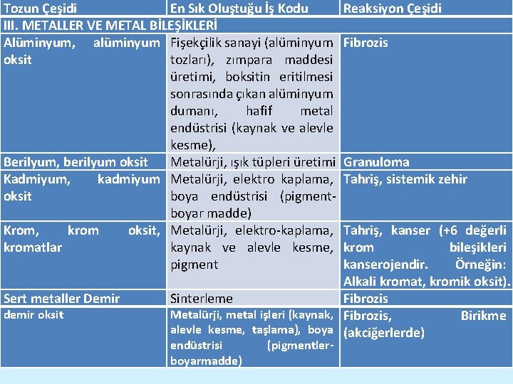 Tozun Çeşidi En Sık Oluştuğu İş Kodu III. METALLER VE METAL BİLEŞİKLERİ Alüminyum, alüminyum