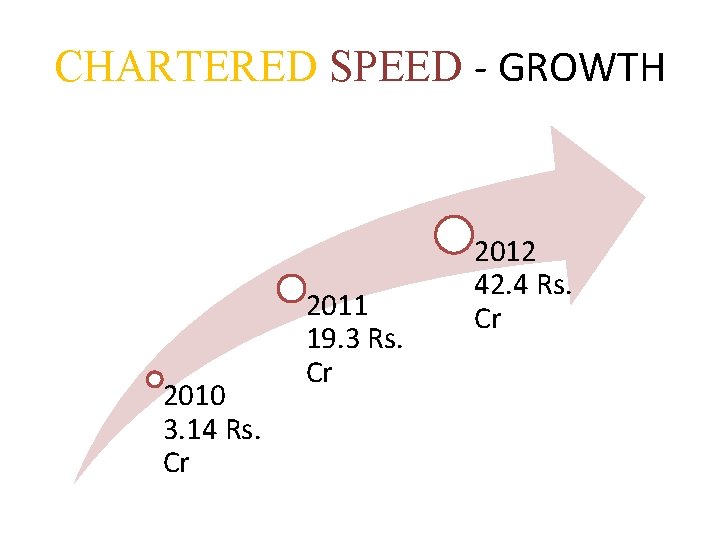 CHARTERED SPEED - GROWTH 2010 3. 14 Rs. Cr 2011 19. 3 Rs. Cr